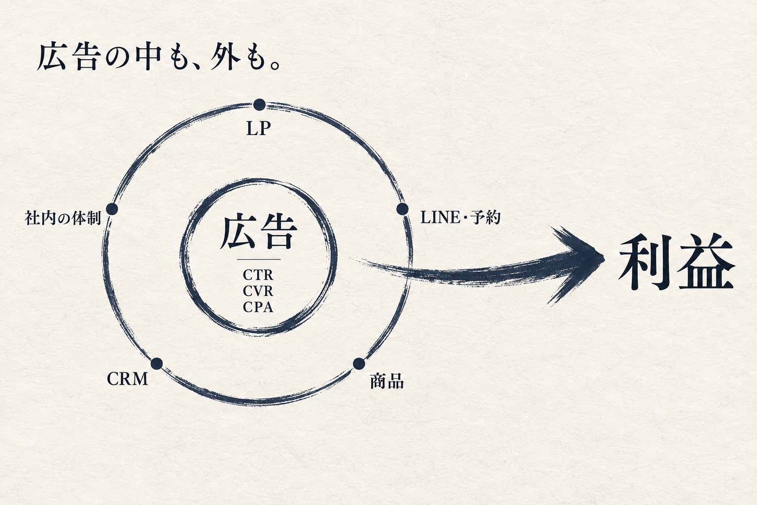 広告の中のCTR・CVR・CPAと、広告の外のLP・LINE予約・商品・CRM・社内の体制をまとめて見て、利益につなげる図